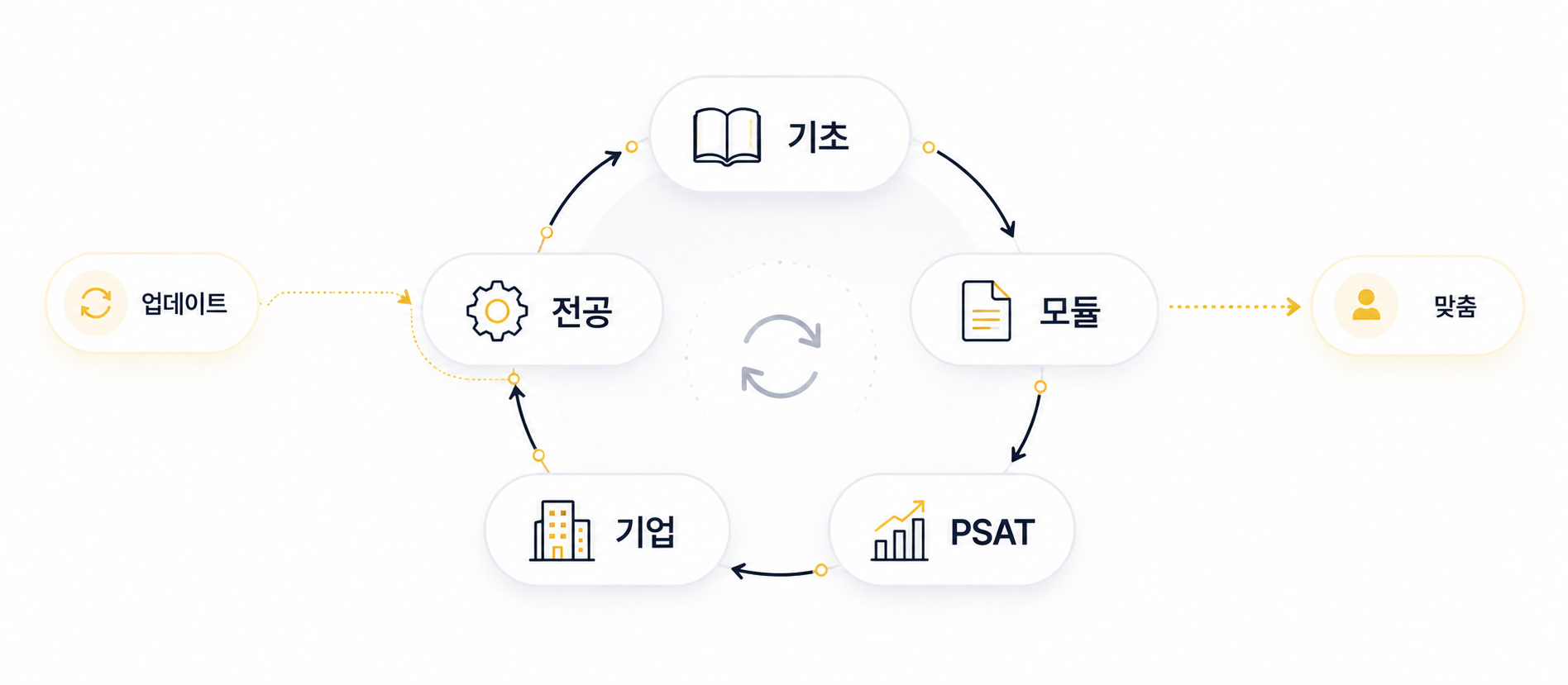 매주 업데이트되는 현장강의 기반 순환형 커리큘럼 로드맵